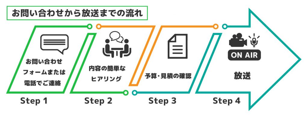 お問い合わせから放送までの流れ